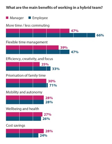 Benefits of hybrid working