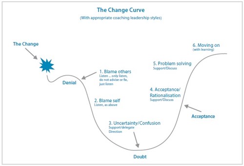line graph outlining six steps of the change curve | Insights