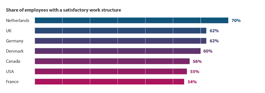 Share of employees with a satisfactory work structure