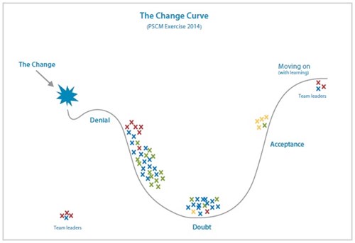 Exercise to guide users through change curve